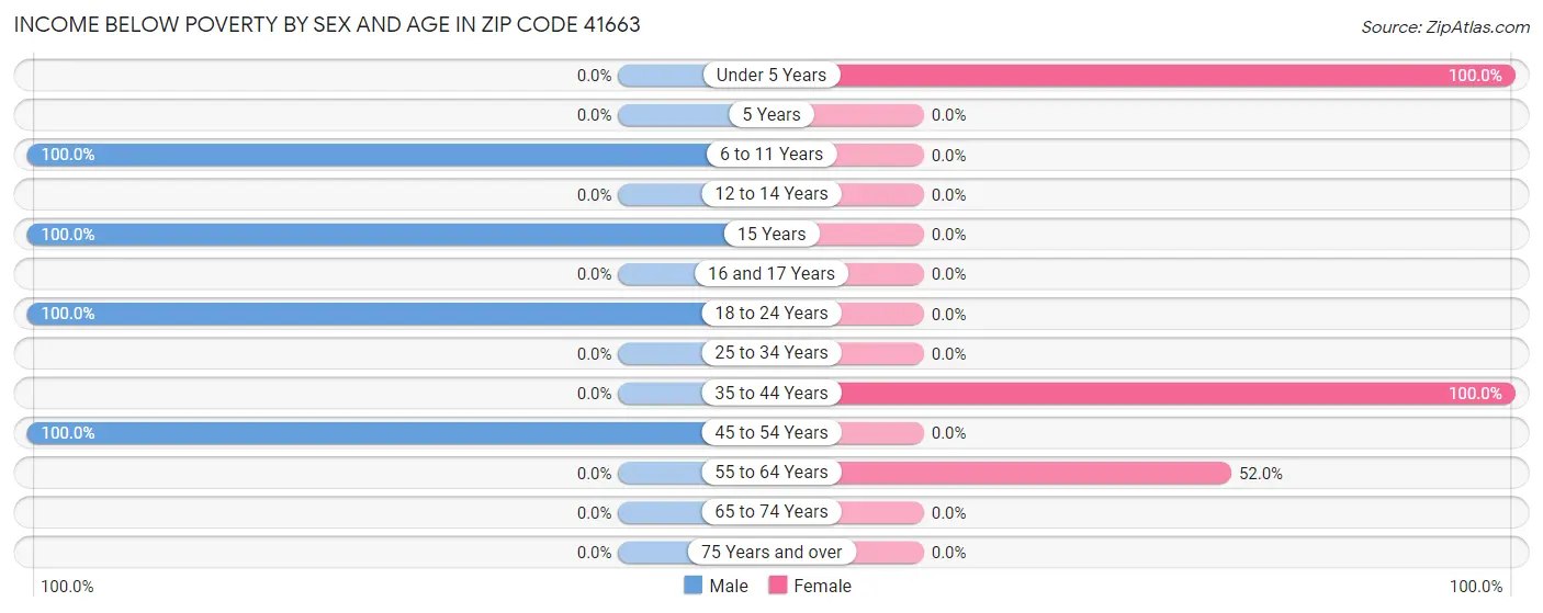 Income Below Poverty by Sex and Age in Zip Code 41663