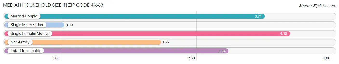Median Household Size in Zip Code 41663