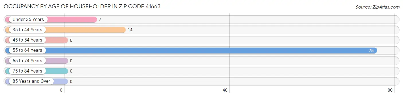 Occupancy by Age of Householder in Zip Code 41663