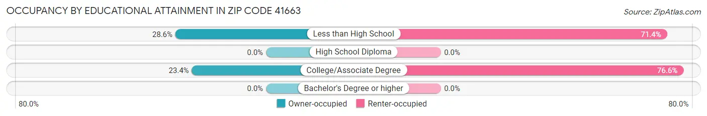 Occupancy by Educational Attainment in Zip Code 41663