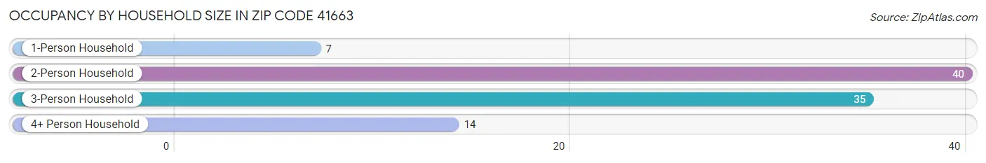 Occupancy by Household Size in Zip Code 41663