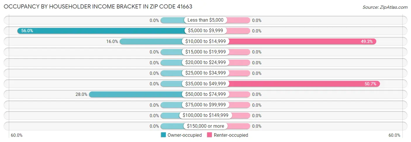 Occupancy by Householder Income Bracket in Zip Code 41663