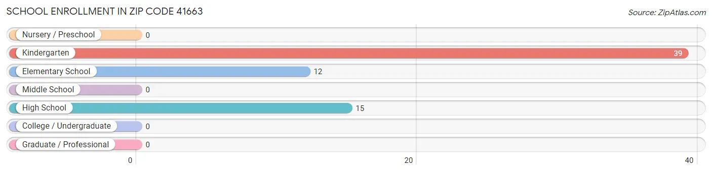 School Enrollment in Zip Code 41663