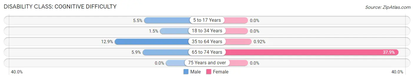 Disability in Zip Code 41666: <span>Cognitive Difficulty</span>