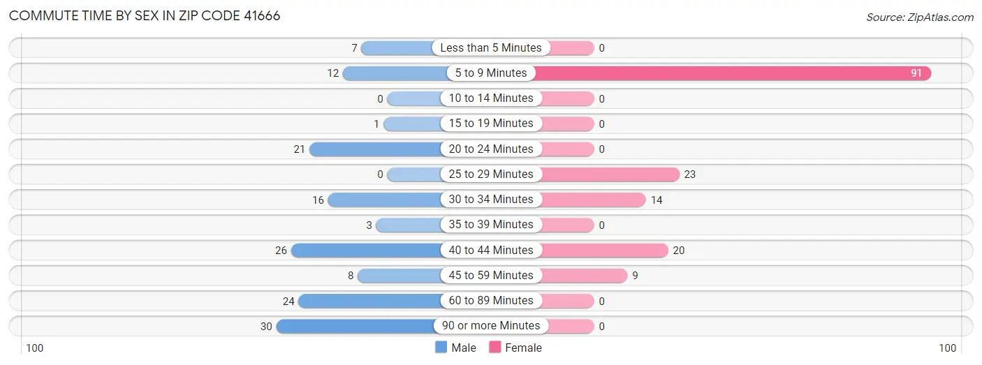 Commute Time by Sex in Zip Code 41666