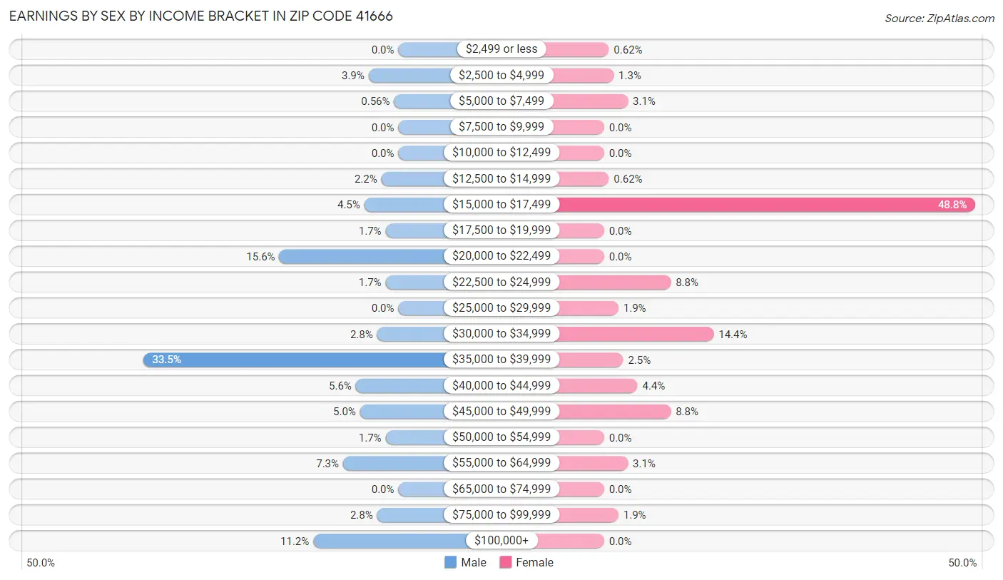Earnings by Sex by Income Bracket in Zip Code 41666