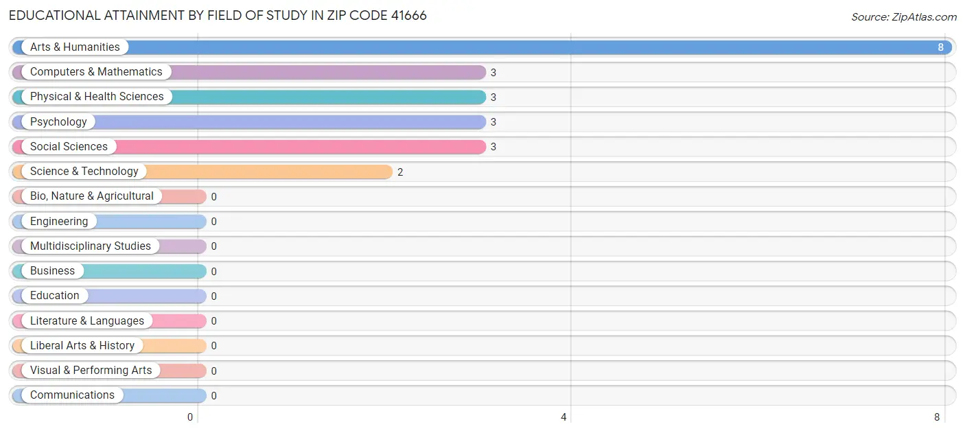 Educational Attainment by Field of Study in Zip Code 41666