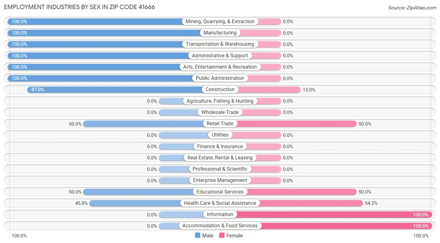 Employment Industries by Sex in Zip Code 41666