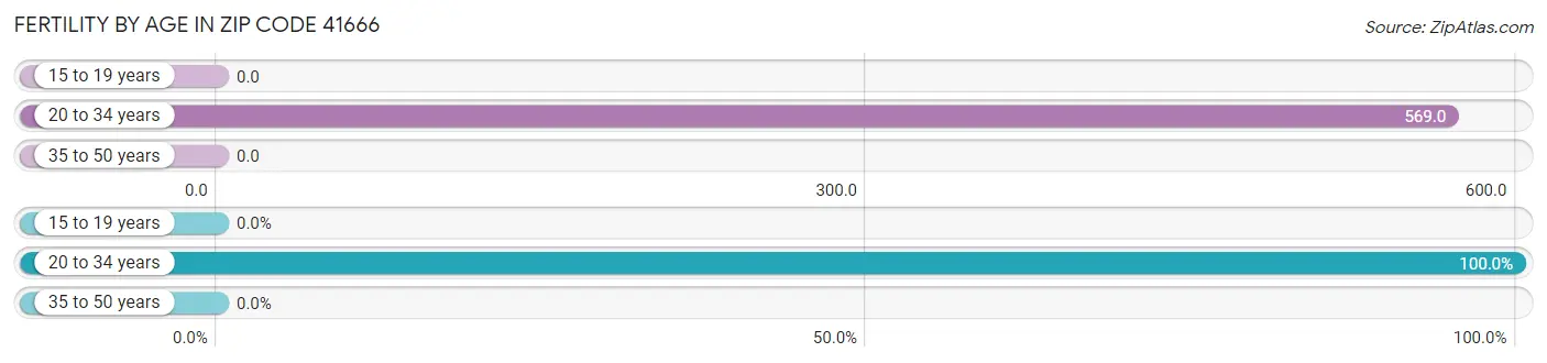 Female Fertility by Age in Zip Code 41666