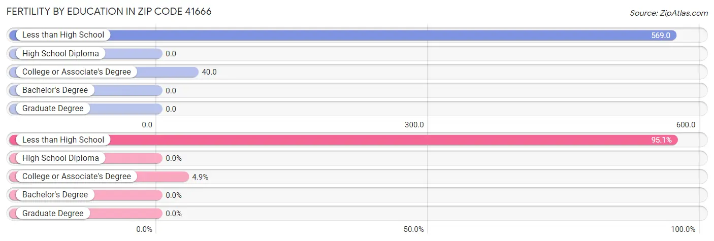 Female Fertility by Education Attainment in Zip Code 41666