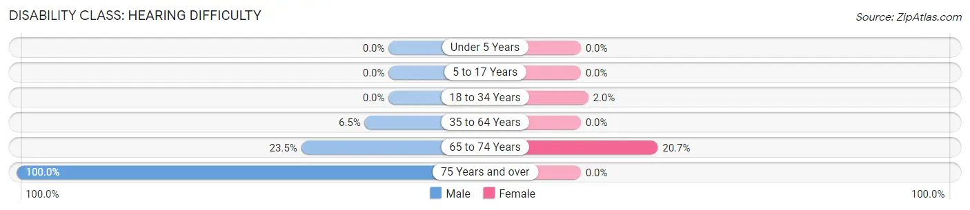 Disability in Zip Code 41666: <span>Hearing Difficulty</span>