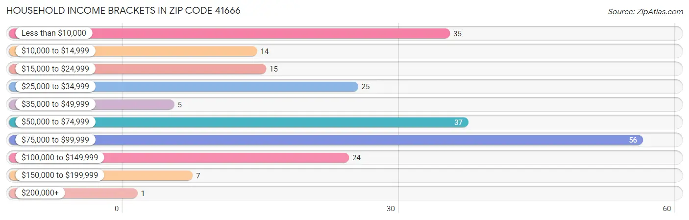 Household Income Brackets in Zip Code 41666