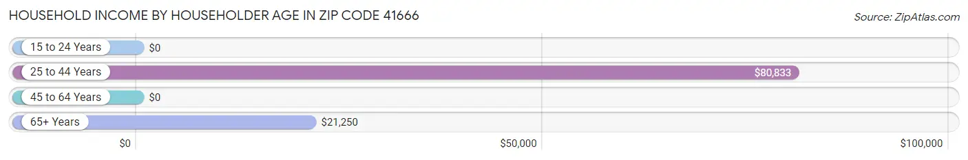 Household Income by Householder Age in Zip Code 41666