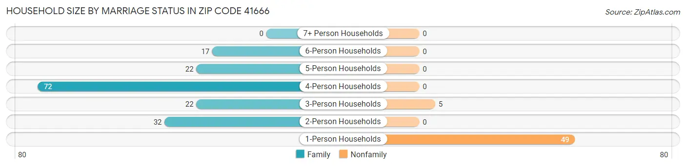 Household Size by Marriage Status in Zip Code 41666