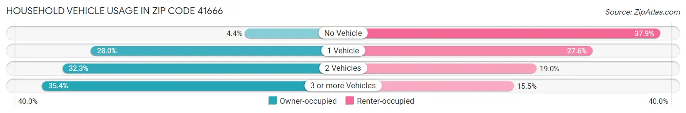 Household Vehicle Usage in Zip Code 41666