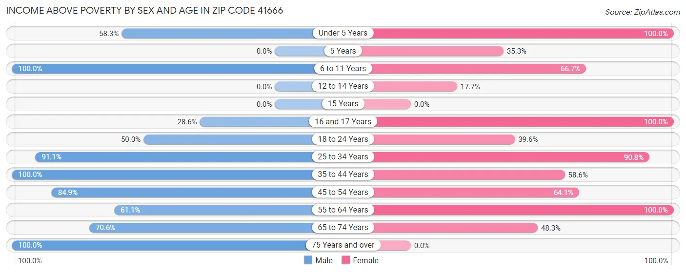 Income Above Poverty by Sex and Age in Zip Code 41666