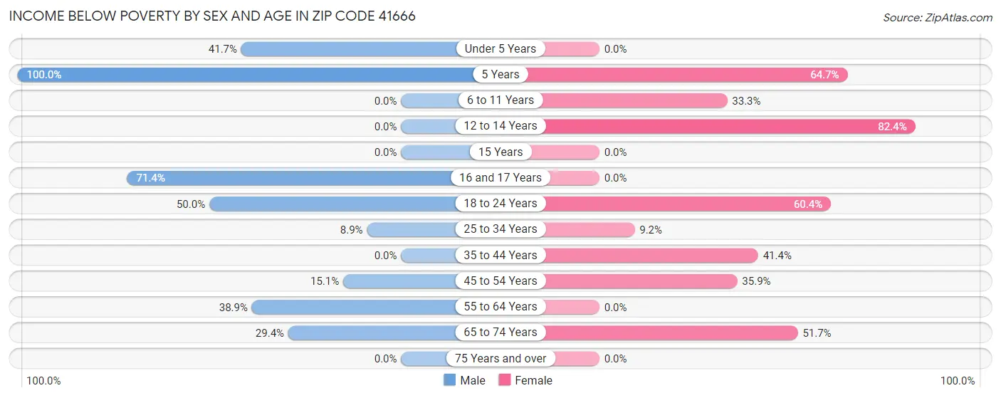 Income Below Poverty by Sex and Age in Zip Code 41666