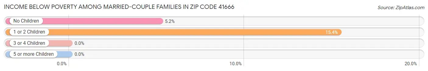 Income Below Poverty Among Married-Couple Families in Zip Code 41666