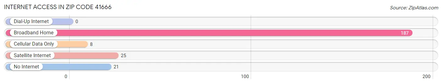Internet Access in Zip Code 41666
