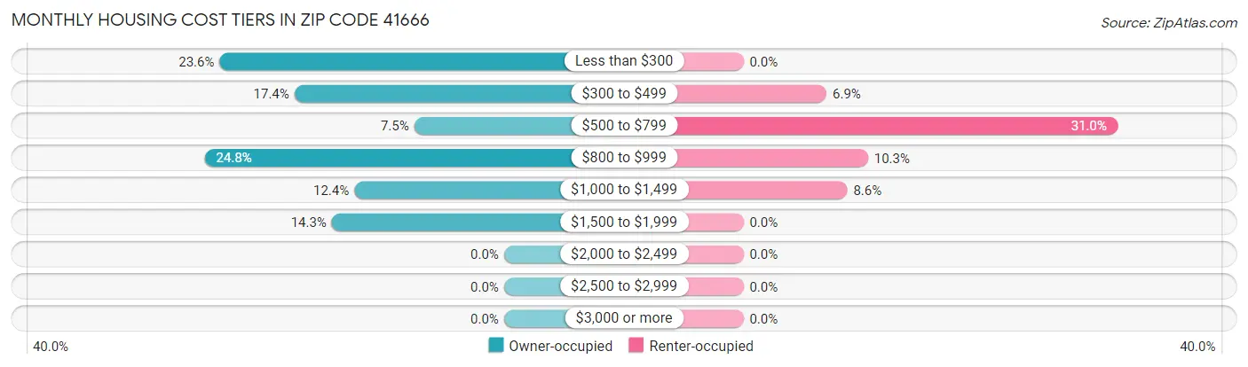 Monthly Housing Cost Tiers in Zip Code 41666