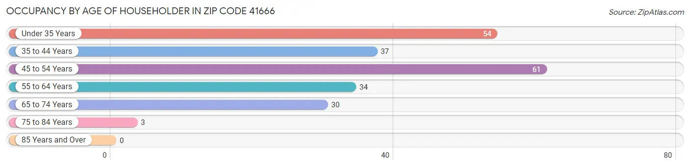 Occupancy by Age of Householder in Zip Code 41666