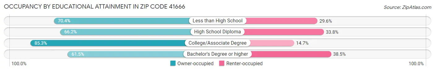 Occupancy by Educational Attainment in Zip Code 41666