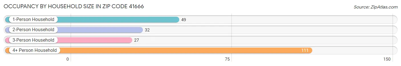 Occupancy by Household Size in Zip Code 41666