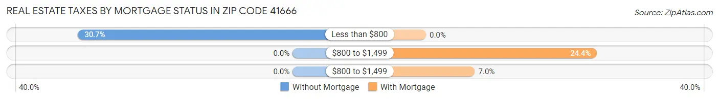 Real Estate Taxes by Mortgage Status in Zip Code 41666