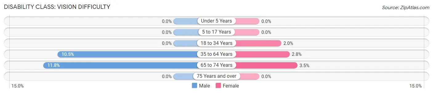 Disability in Zip Code 41666: <span>Vision Difficulty</span>