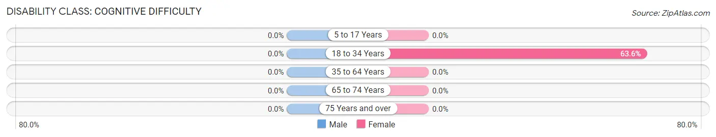Disability in Zip Code 41667: <span>Cognitive Difficulty</span>