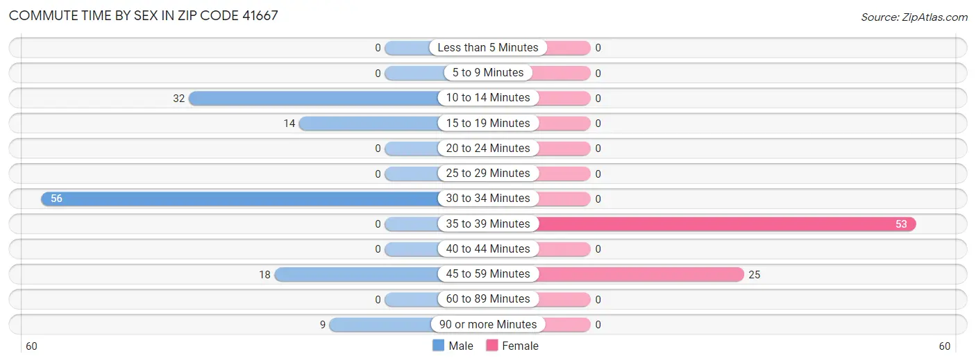Commute Time by Sex in Zip Code 41667