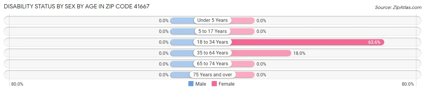 Disability Status by Sex by Age in Zip Code 41667