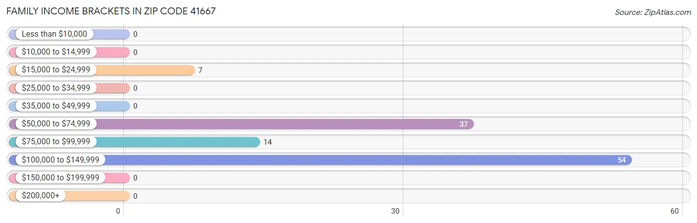 Family Income Brackets in Zip Code 41667