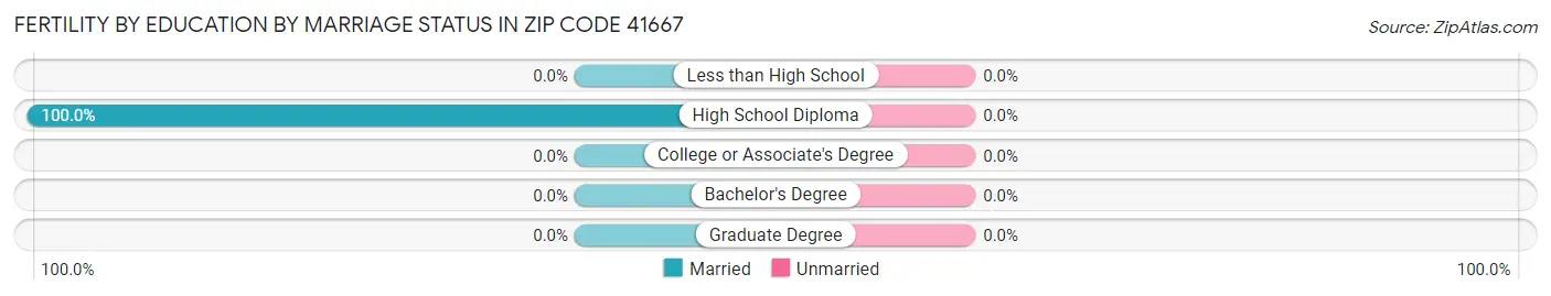 Female Fertility by Education by Marriage Status in Zip Code 41667