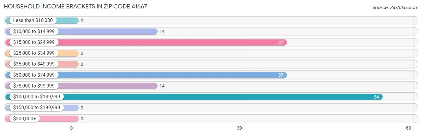 Household Income Brackets in Zip Code 41667