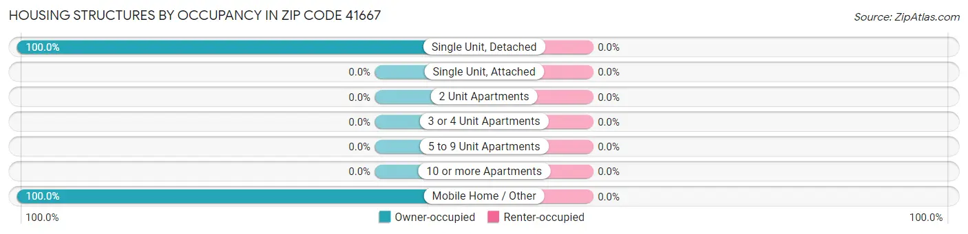 Housing Structures by Occupancy in Zip Code 41667