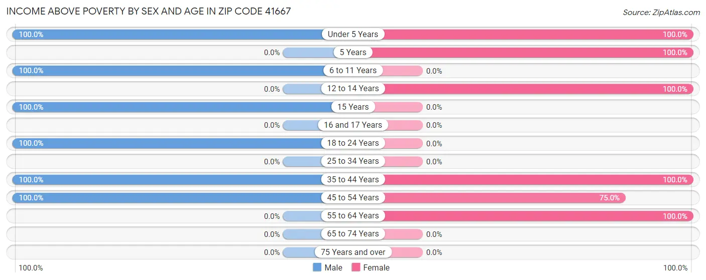 Income Above Poverty by Sex and Age in Zip Code 41667