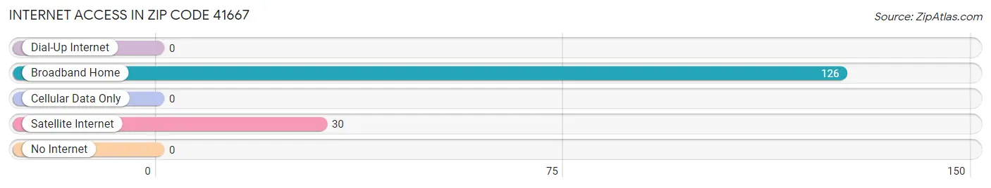 Internet Access in Zip Code 41667