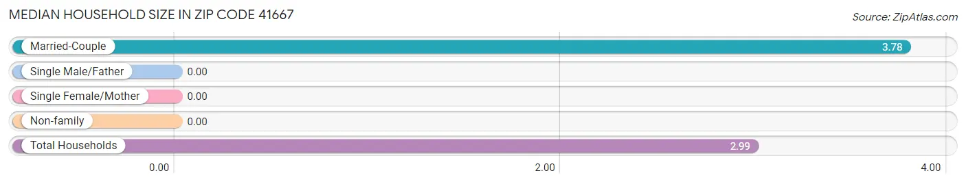 Median Household Size in Zip Code 41667