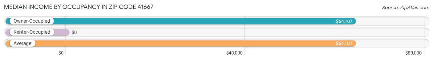Median Income by Occupancy in Zip Code 41667