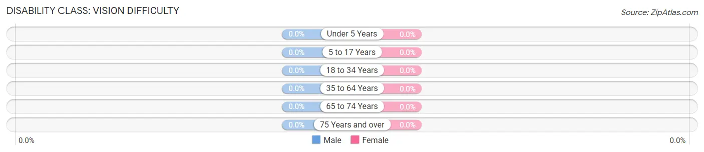 Disability in Zip Code 41667: <span>Vision Difficulty</span>