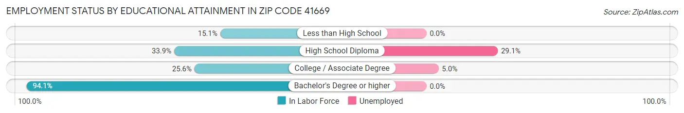 Employment Status by Educational Attainment in Zip Code 41669