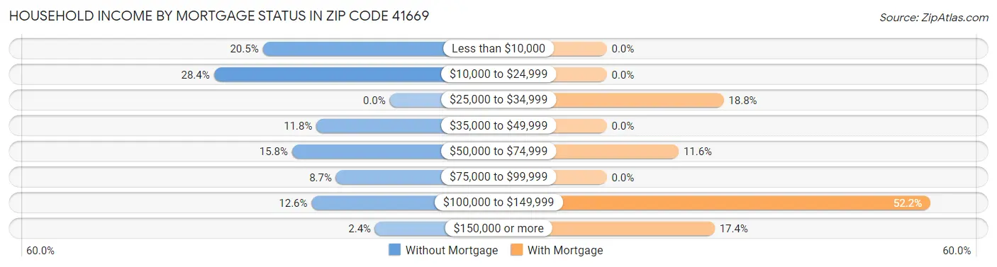Household Income by Mortgage Status in Zip Code 41669