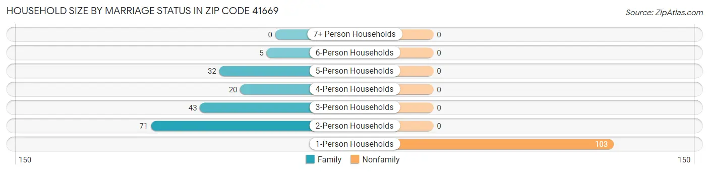 Household Size by Marriage Status in Zip Code 41669
