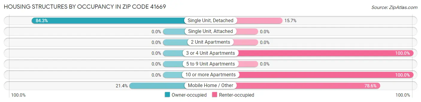 Housing Structures by Occupancy in Zip Code 41669