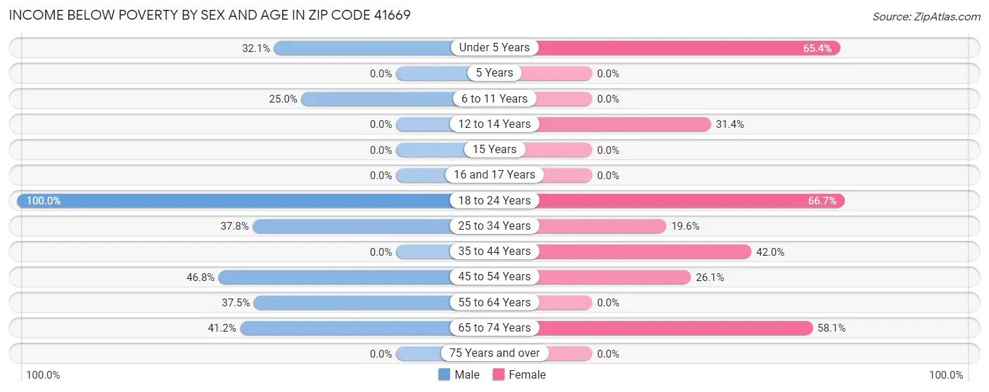 Income Below Poverty by Sex and Age in Zip Code 41669