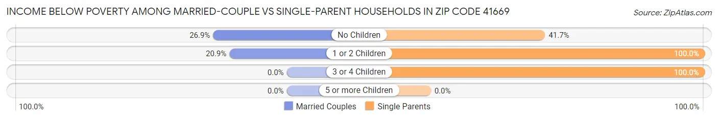 Income Below Poverty Among Married-Couple vs Single-Parent Households in Zip Code 41669
