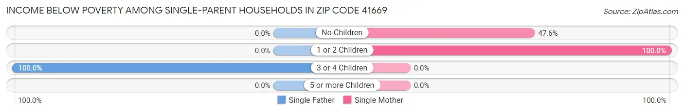 Income Below Poverty Among Single-Parent Households in Zip Code 41669