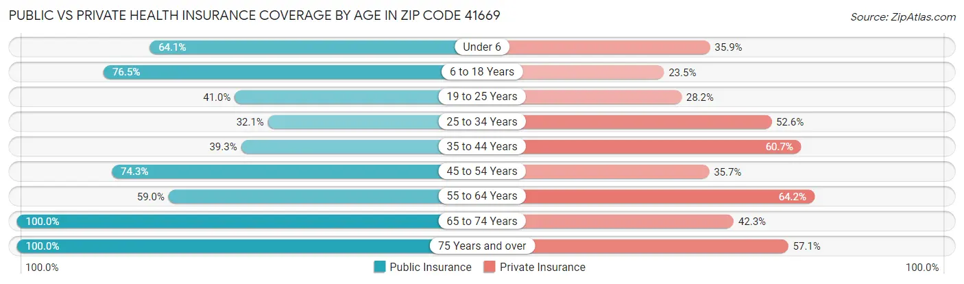 Public vs Private Health Insurance Coverage by Age in Zip Code 41669