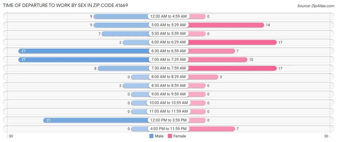 Time of Departure to Work by Sex in Zip Code 41669